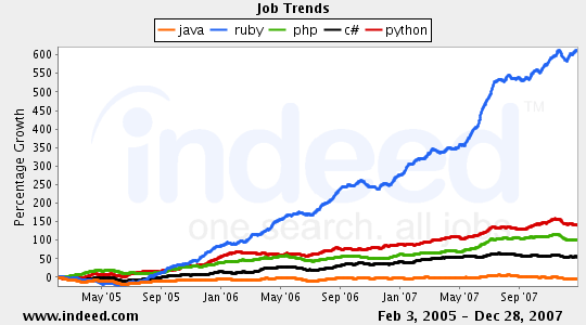 programming_languages_relative